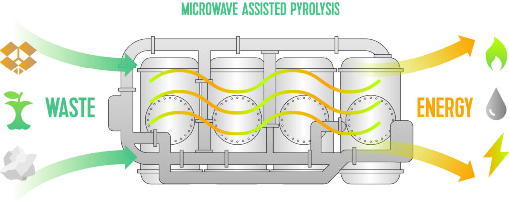 A diagram of a waste water treatment process in synthetic television.